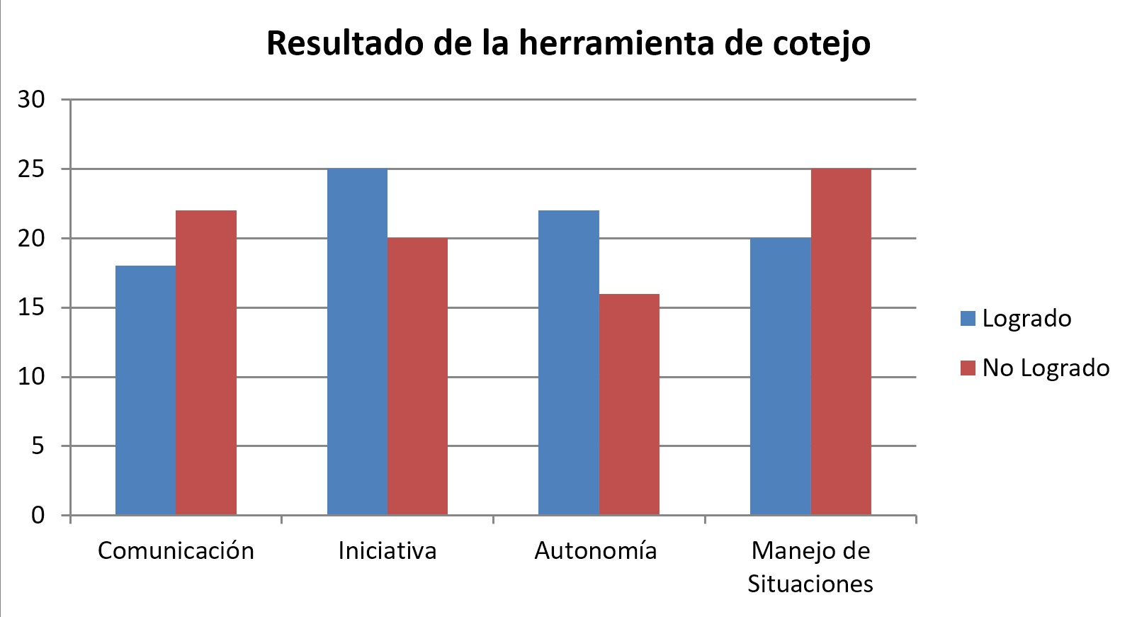 Resultados de la Herramienta de Cotejo para el Análisis de Competencias del Portafolio Metodológico, aplicada a los 6 participantes, sumando el puntaje de todas las evaluaciones.