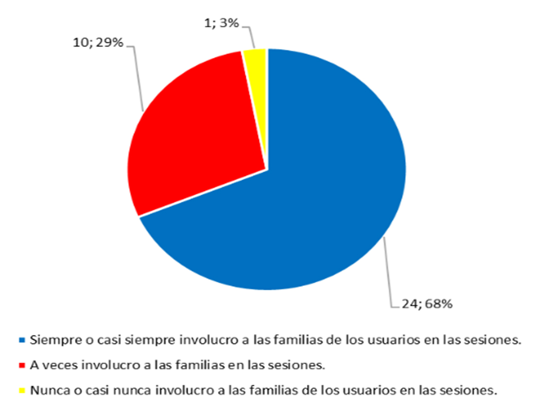 Participación de familias de los usuarios en las sesiones de Terapia Ocupacional infantil