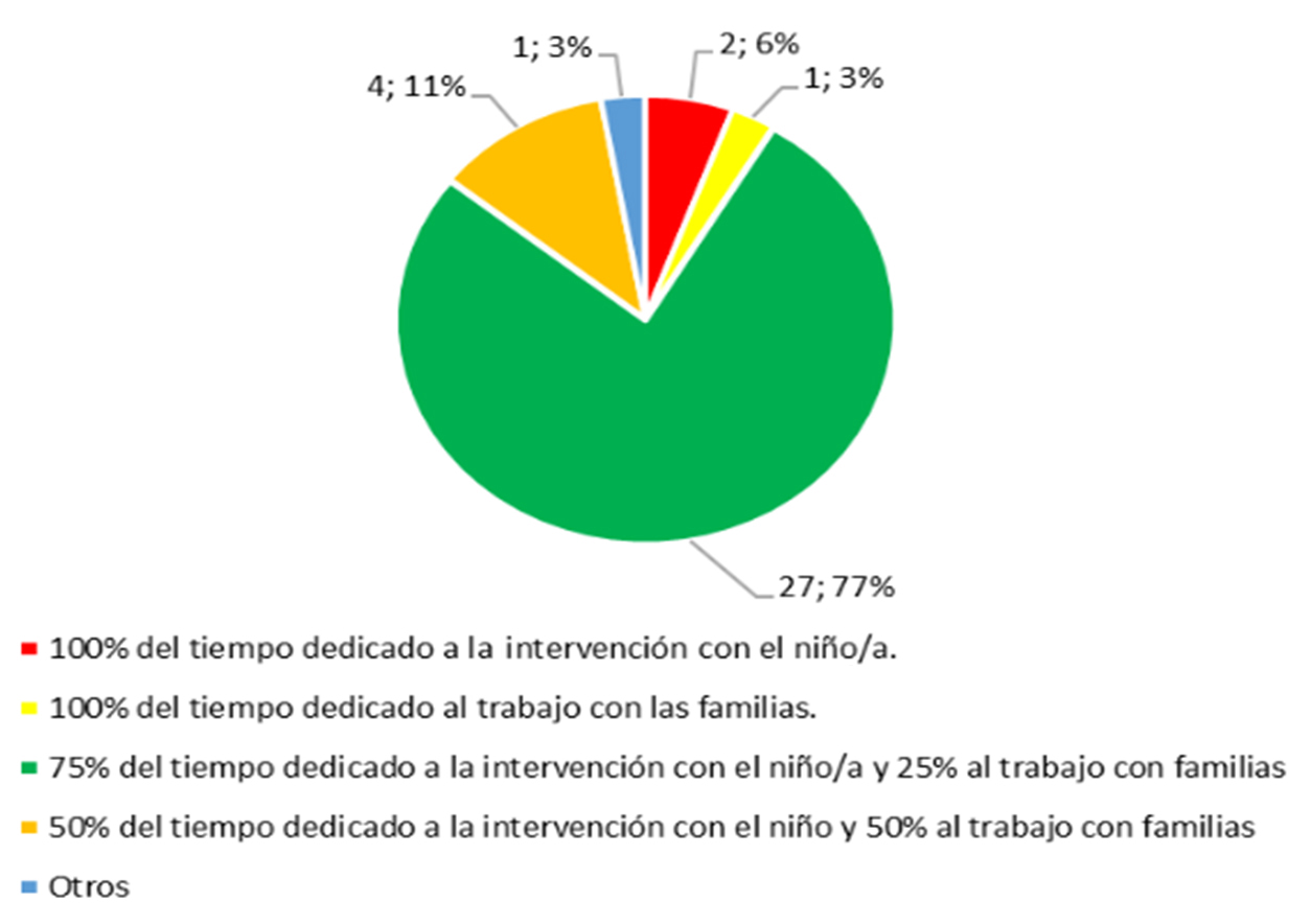 Tiempo de Dedicación Terapeuta Ocupacional Familia v/s Niño/a