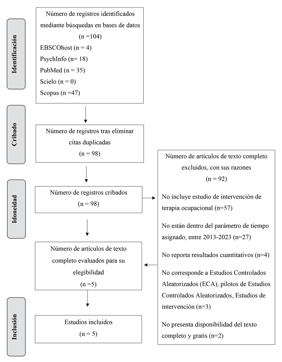 Diagrama de Flujo PRISMA